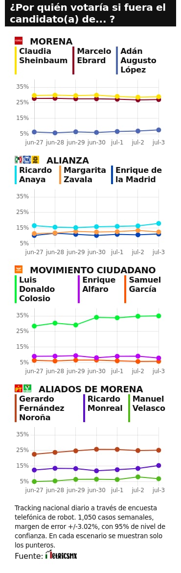 RESULTADOS DEL TRACKING DIARIO DE LA ENCUESTA METRICSMX, RUMBO A LA PRESIDENCIA EN EL 2024