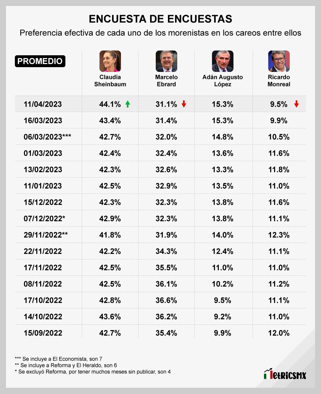 Encuesta de encuestas sobre las corcholatas de Morena