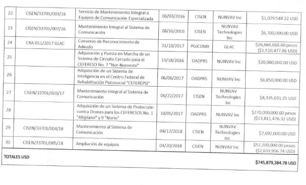 Contratos a empresas ligadas a Genaro García Luna