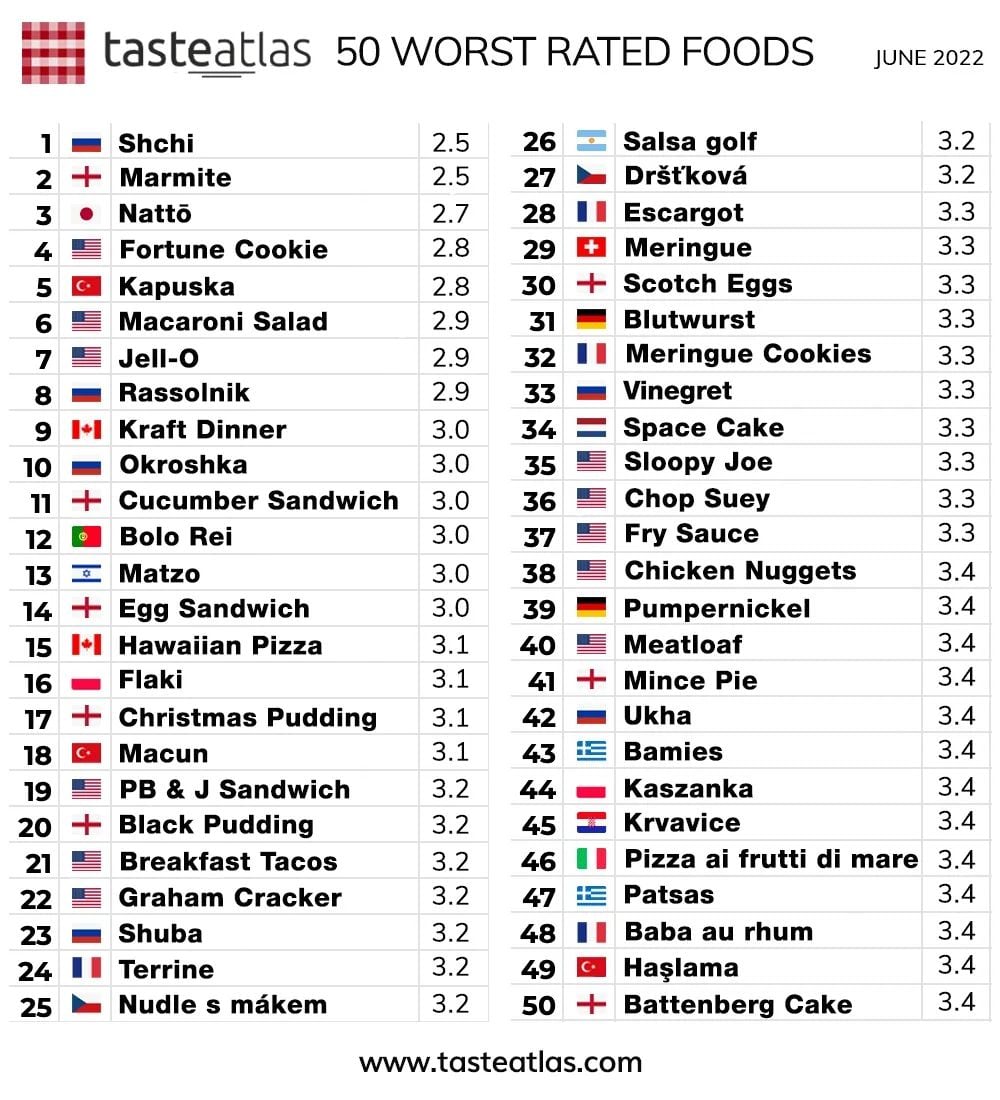 Las 50 peores comida del mundo según Taste Atlas
