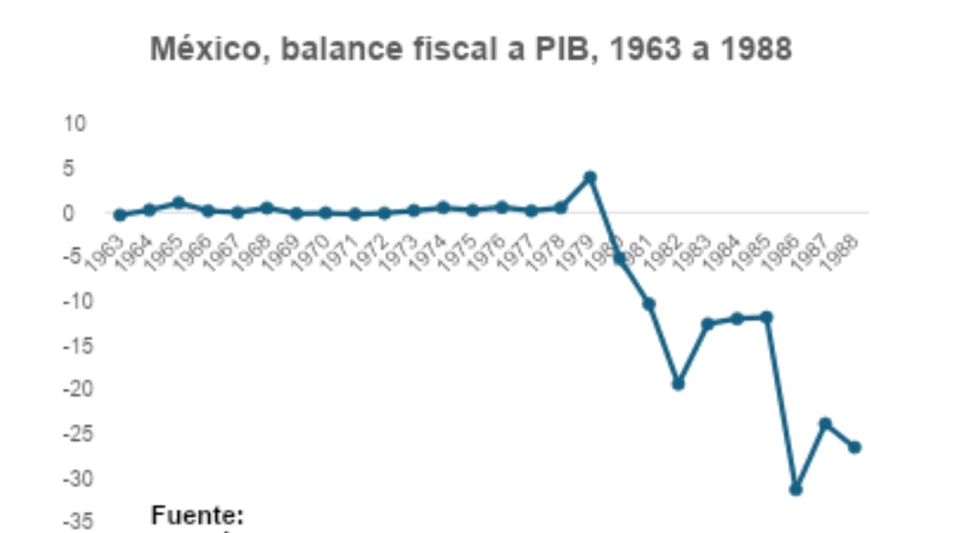 México, balance fiscal a PIB