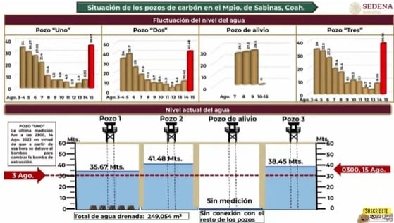 Informe de mineros atrapados en Sabinas, Coahuila