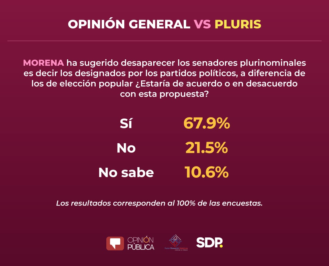 ¿Apoya la propuesta de Morena?