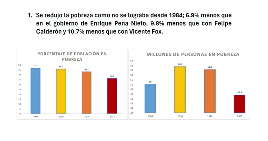 Gráfica de la disminución de la pobreza en el gobierno de AMLO
