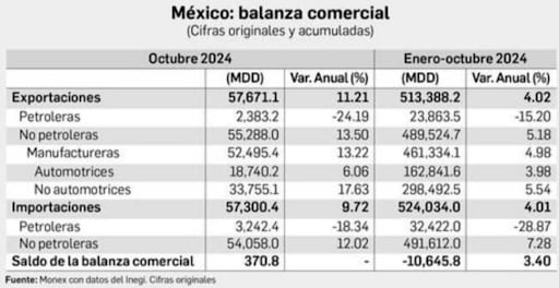 México: balanza comercial (cifras originales y acumuladas)