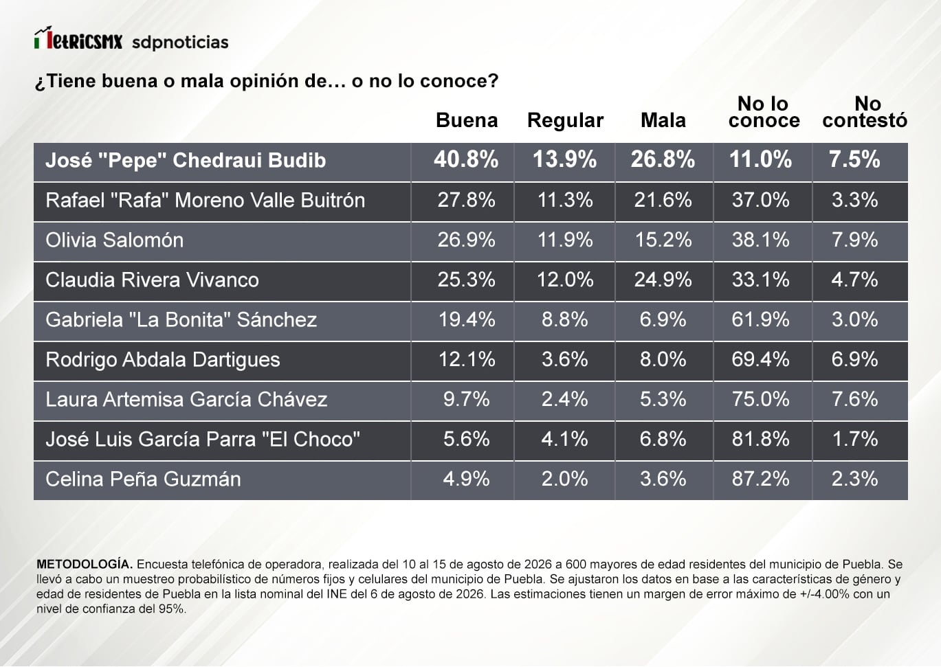 Pregunta de conocimiento de aspirantes de Morena a candidatura de la alcaldía de Puebla