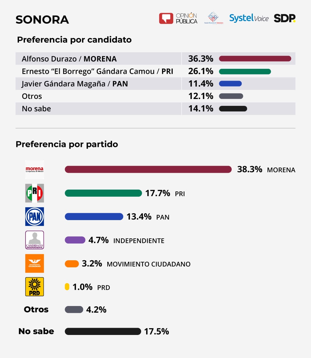 Encuesta Sonora 2021