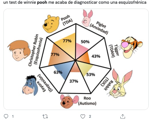Usuarios comparten sus resultados sobre el test de patología de Pooh