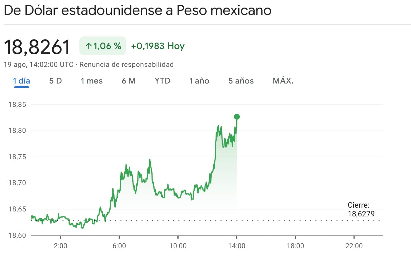 Súper peso mexicano frente al dólar el 19 de agosto