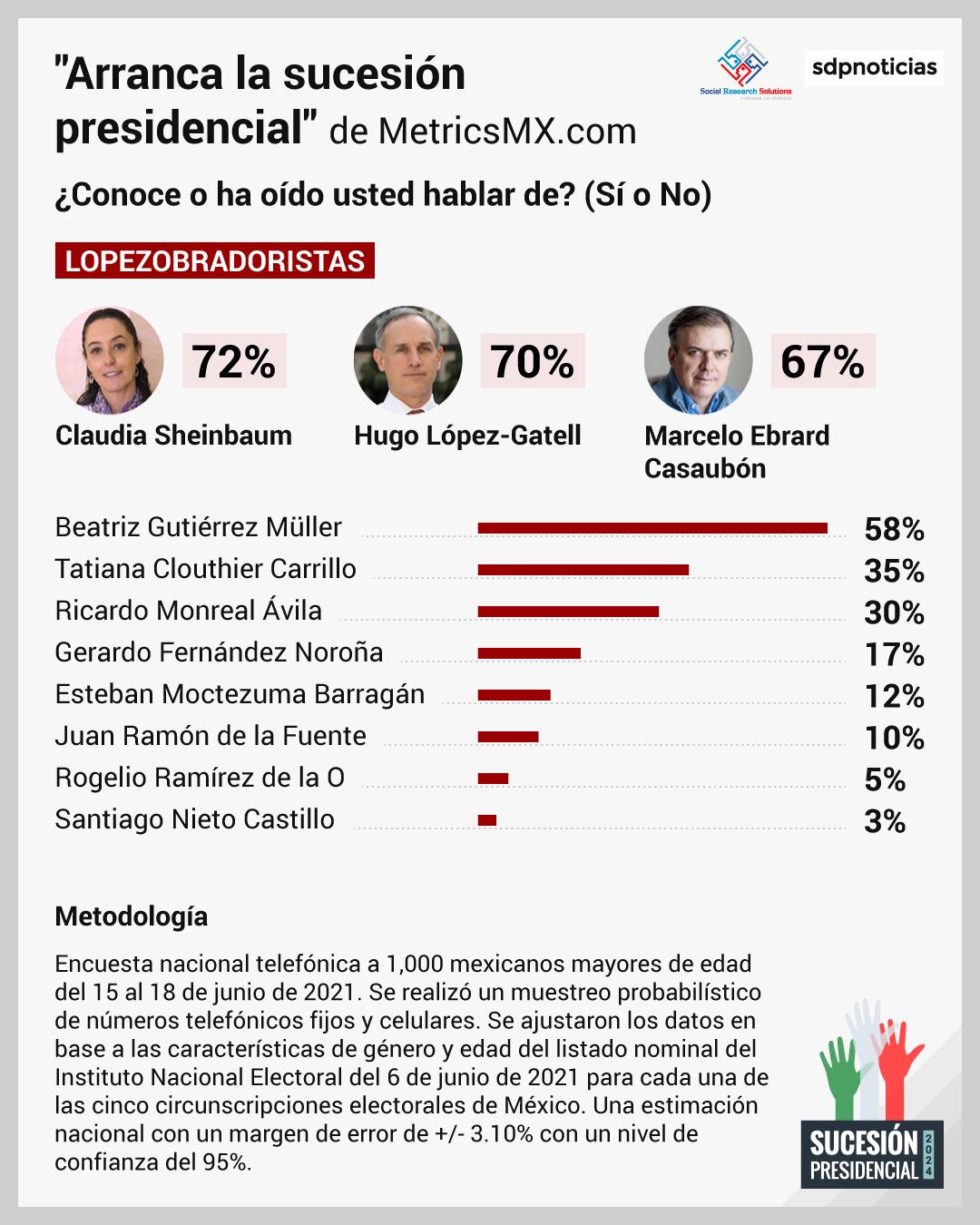Encuesta sobre la elección presidencial del 2024
