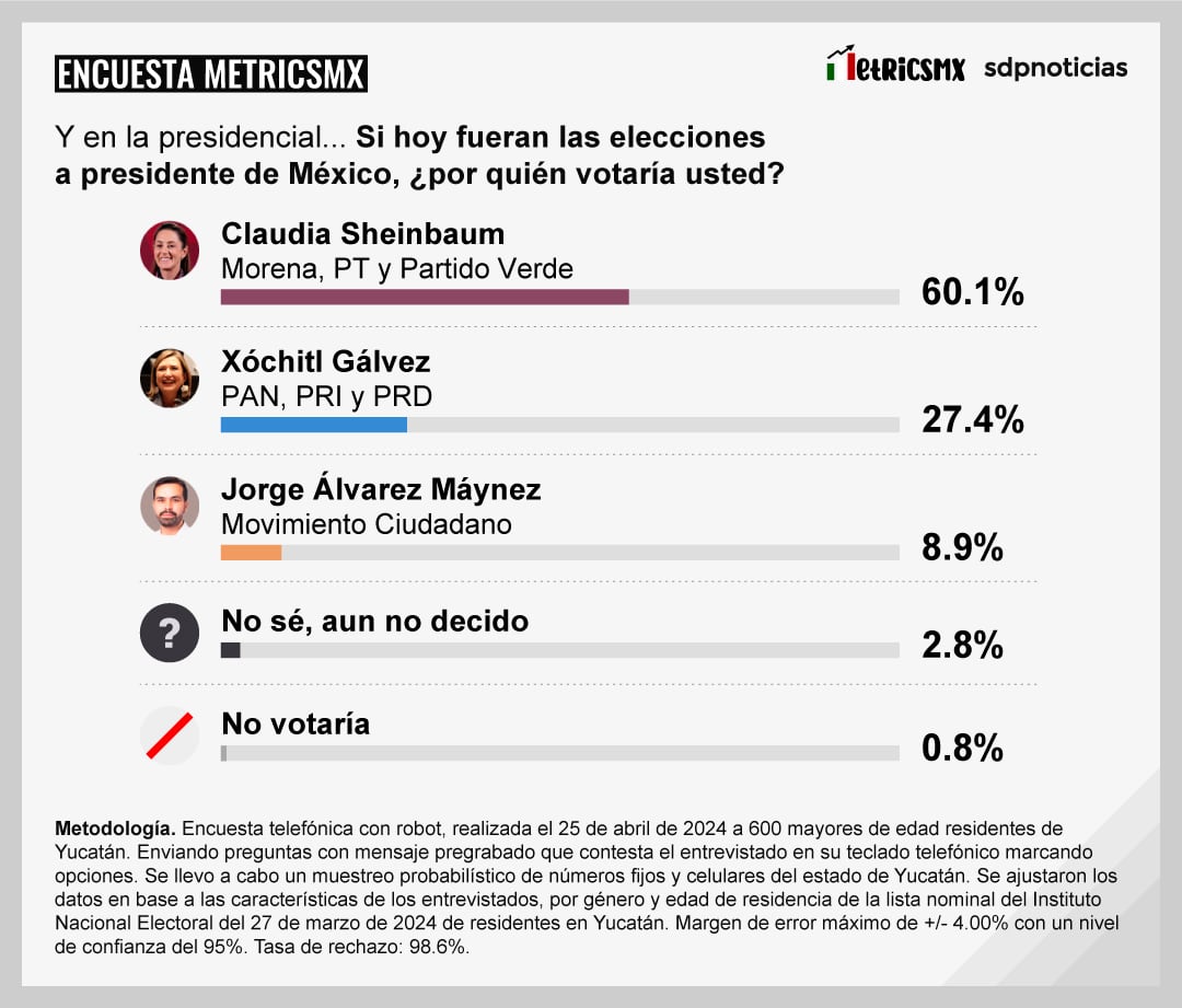 Encuesta MetricsMx Yucatán 2024 al 25 de abril
