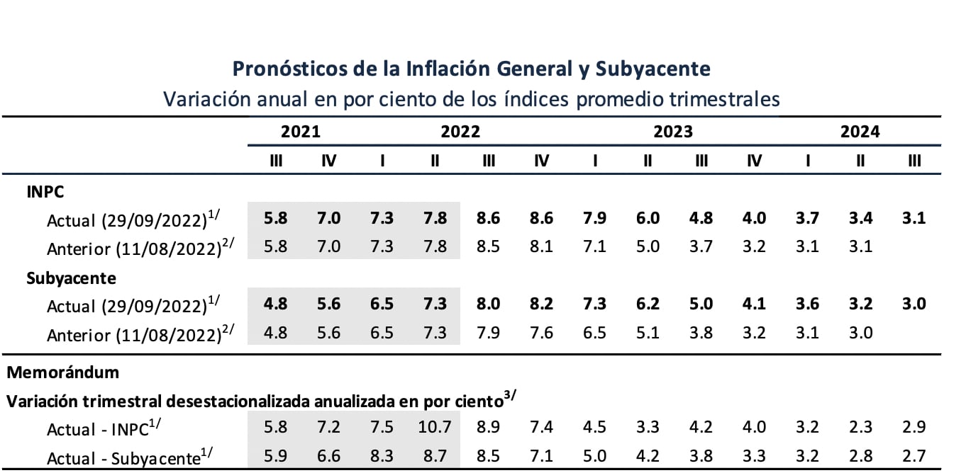 Banxico aumenta tasa de interés a 9.25% a partir del 30 de septiembre