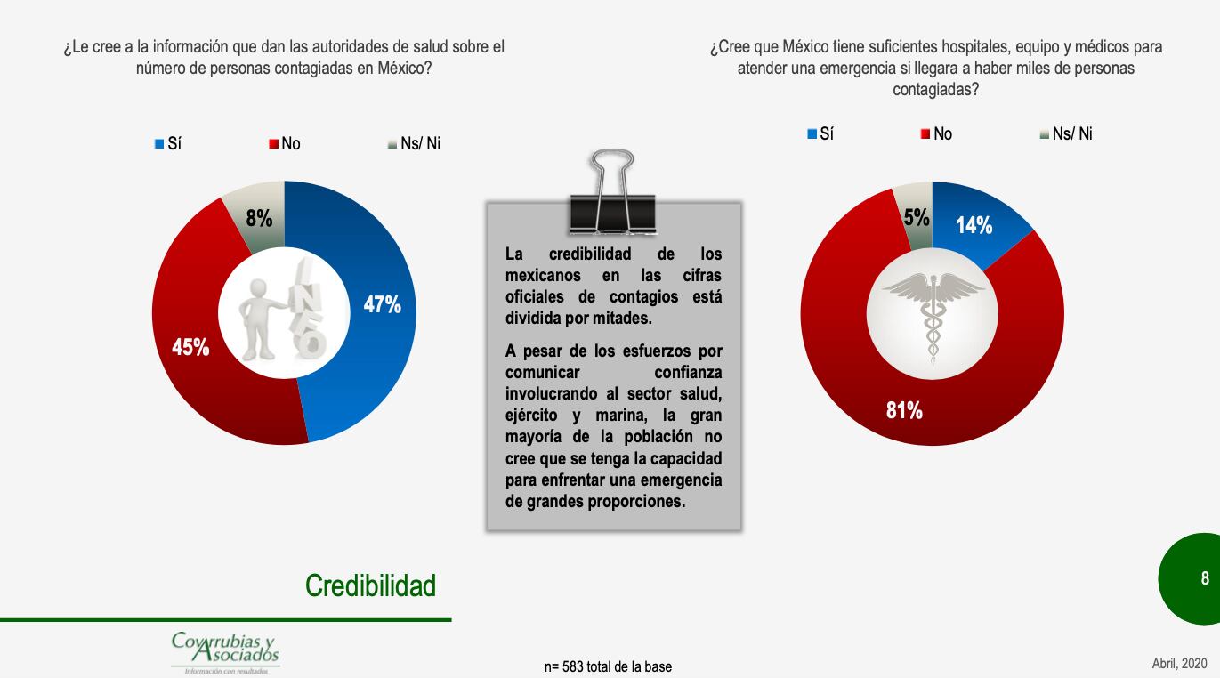 Encuesta Covarrubias y Asociados.