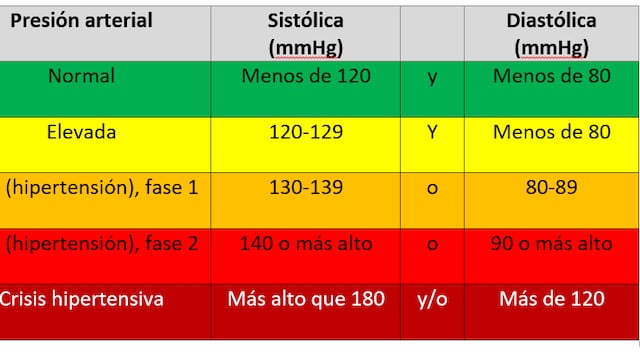 La PRE-hipertensión arterial ha desaparecido