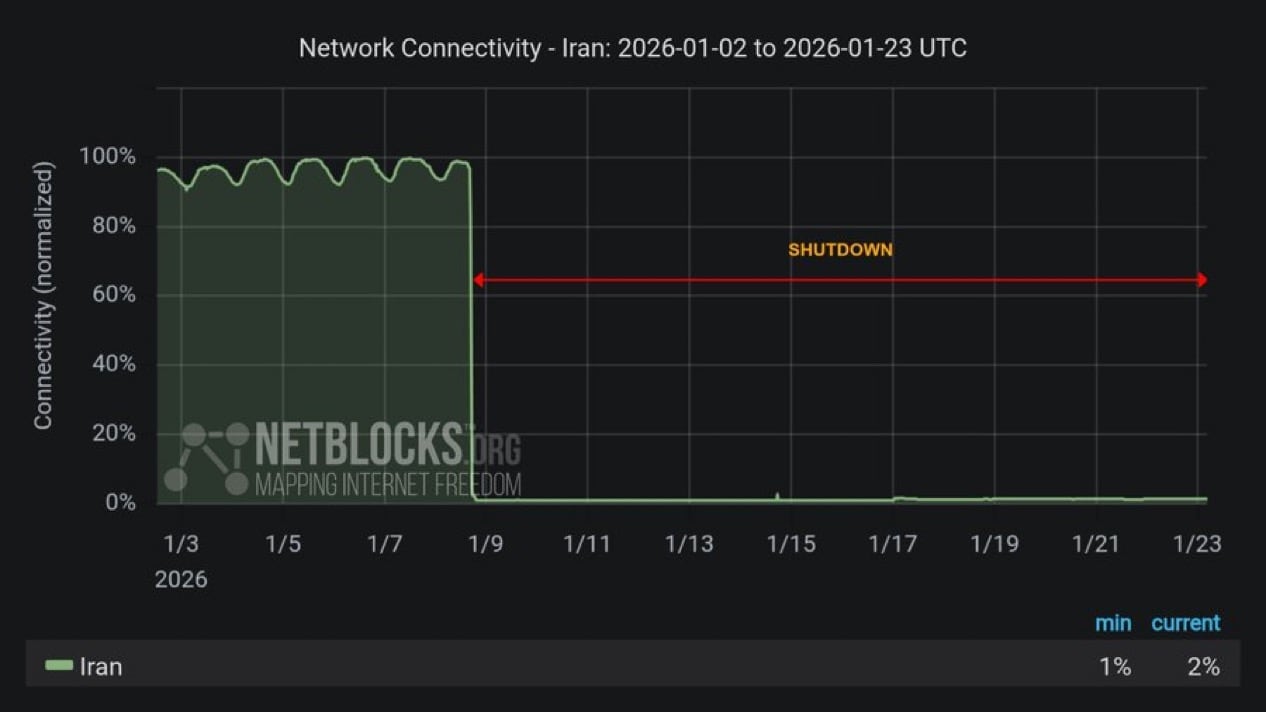 Confirman corte masivo de internet en Irán por casi dos semanas.