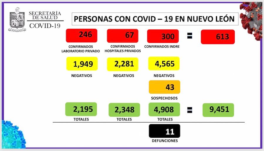 Ya son 613 los casos por Covid-19 registrados en Nuevo León.
