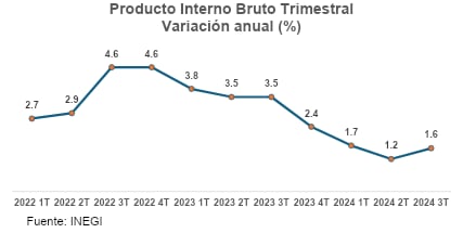 PIB trimestral, variación anual, INEGI