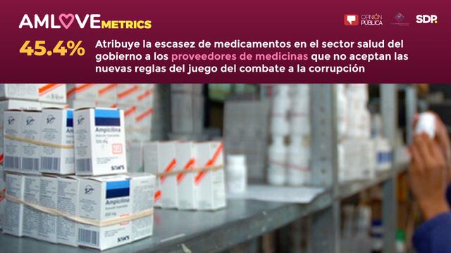 Encuesta AMLOVEmetrics sobre la escasez de medicinas.