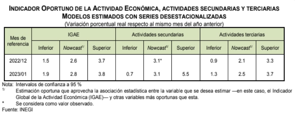 Indicador oportuno de la actividad económica enero 2023