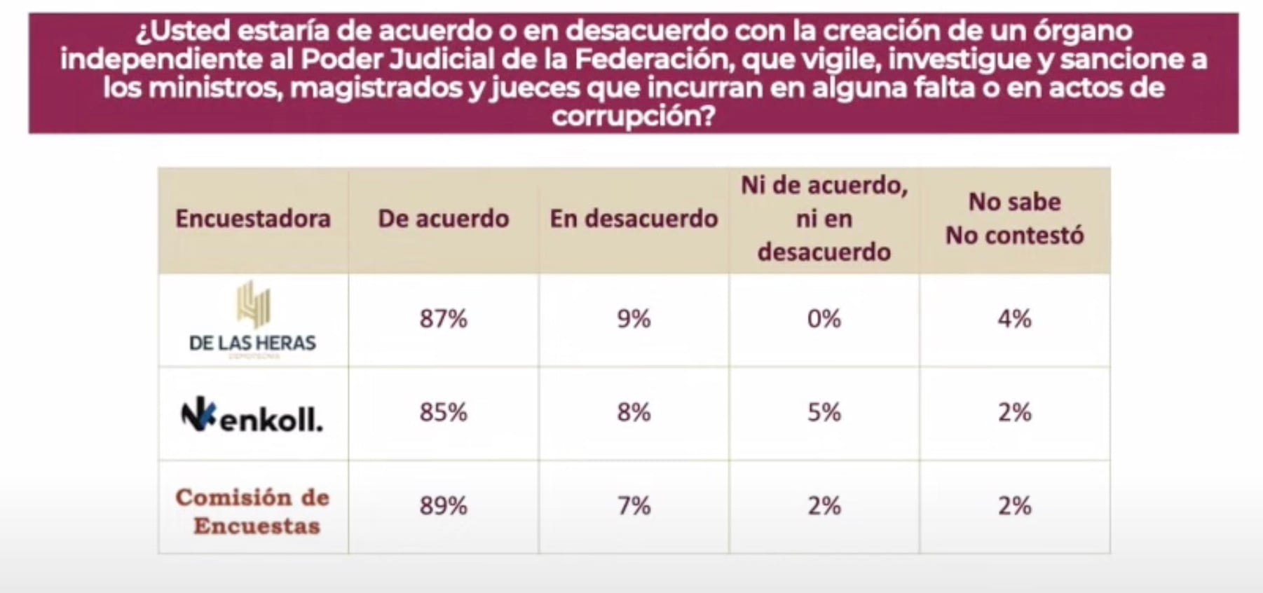 Resultados de encuestas sobre reforma al Poder Judicial
