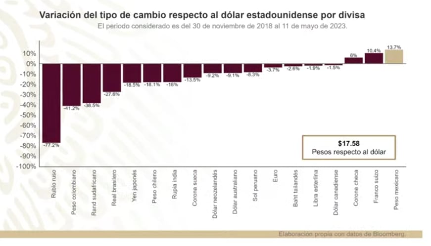 AMLO da cifras sobre economía de México