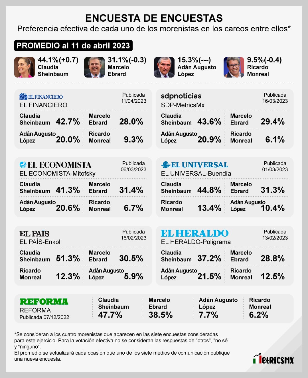 Encuesta de encuestas sobre las corcholatas de Morena