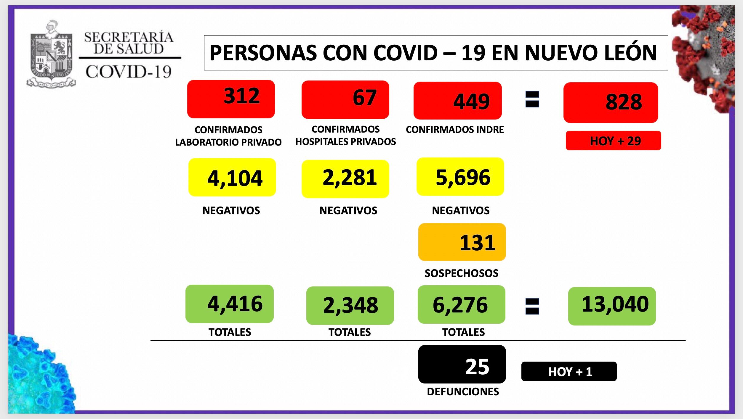 Llegaron a 828 los casos de Covid-19 en Nuevo León.