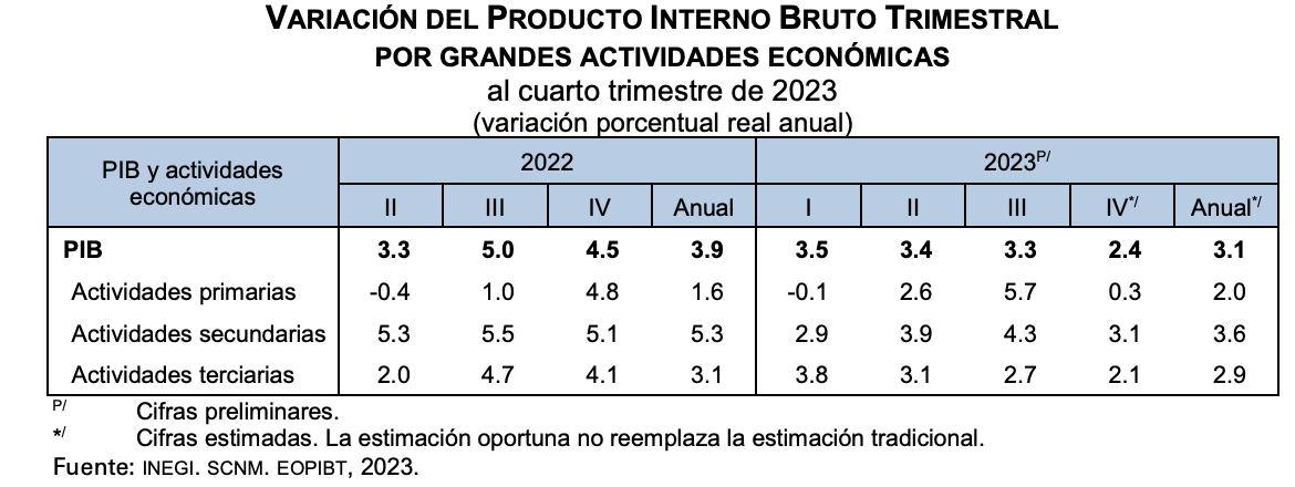 PIB en México 2023