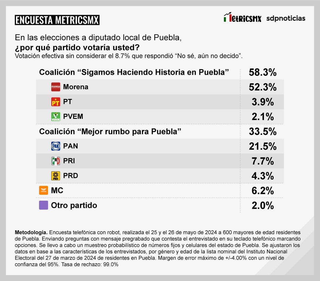 Encuesta MetricsMx en Puebla al 26 de mayo