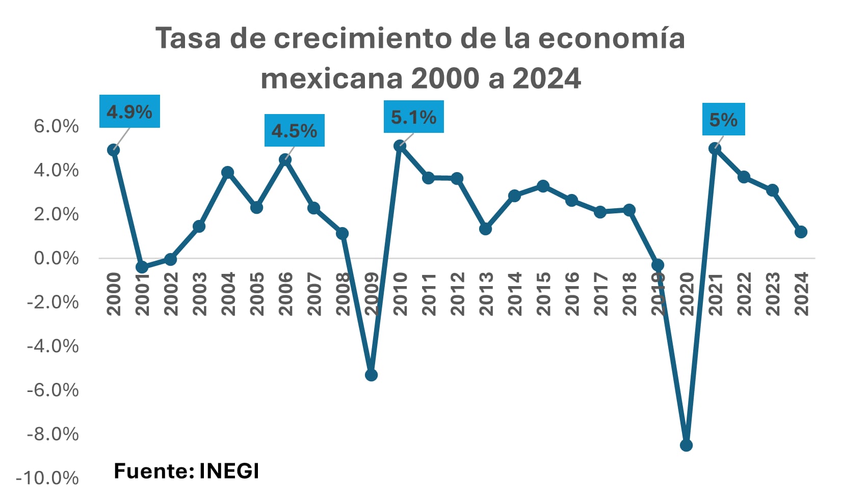 Tasa de crecimiento de la economía mexicana 2000 a 2024