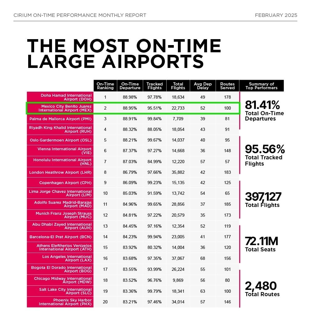 AICM entre los mas puntuales del mundo.
