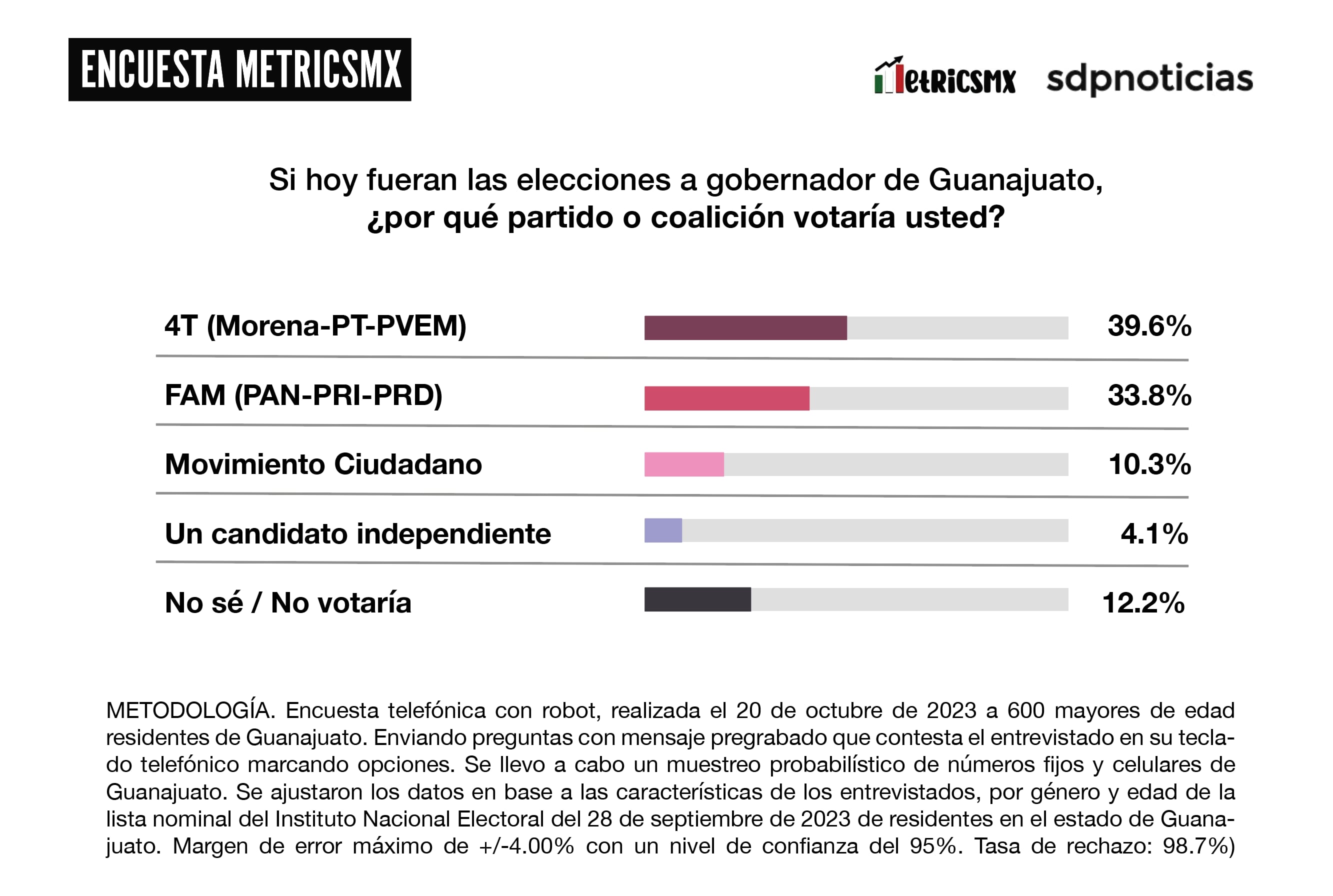 Encuesta MetricsMx Guanajuato