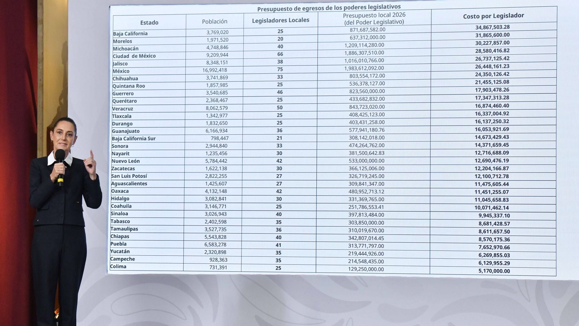 ¿Cuánto paga cada mexicano por su Congreso?