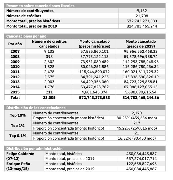 Cancelaciones fiscales durante el periodo de 2007/2015.