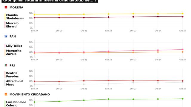 RESULTADOS DEL TRACKING DIARIO DE LA ENCUESTA METRICSMX, PARA LAS ELECCIONES PRESIDENCIALES DE 2024