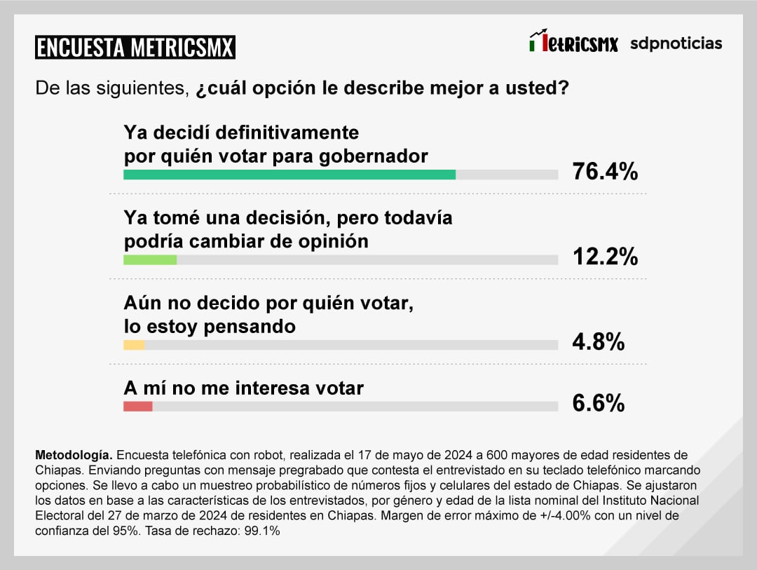 Encuesta MetricsMx Chiapas al 17 de mayo de 2024