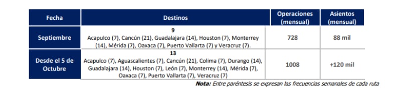 Aeroméxico abre nuevas rutas