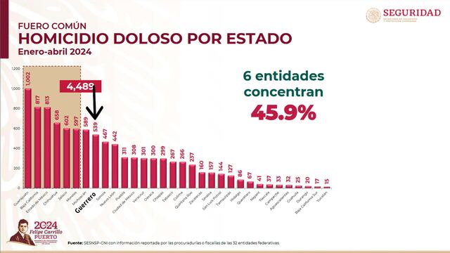 Indice de violencia en Guerrero