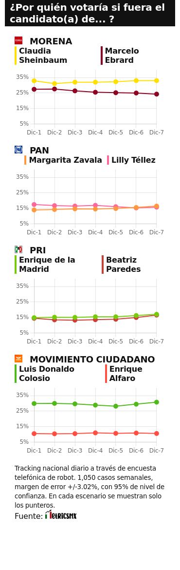 TRACKING DIARIO SDP NOTICIAS Y METRICS MX SOBRE POSIBLES CANDIDATOS PRESIDENCIALES