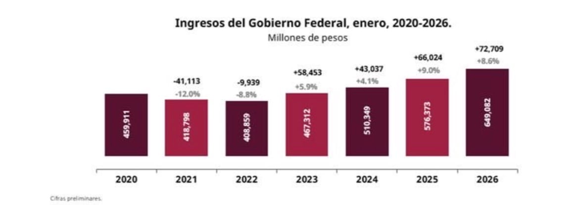2026 inicia con incremento en recaudación fiscal