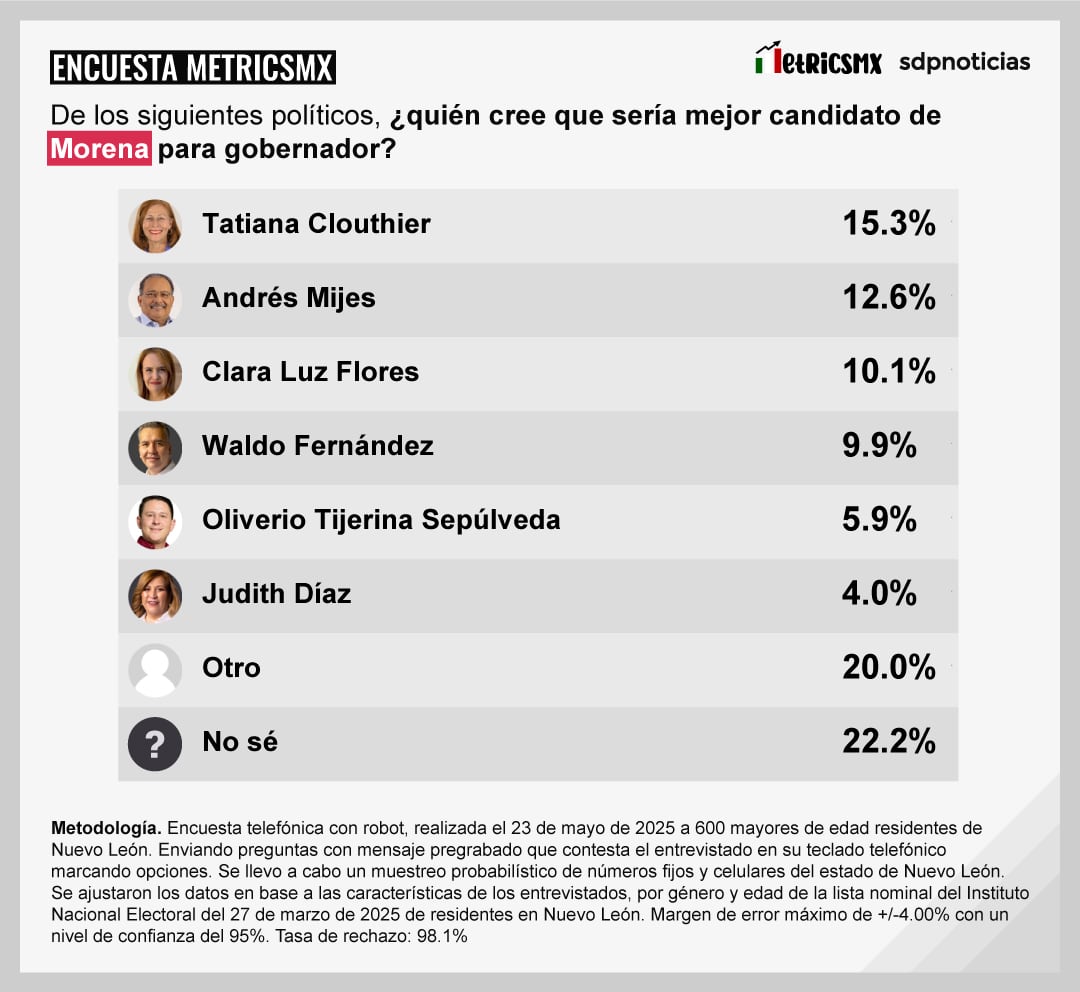 Encuesta de MetricsMx sobre las preferencias electorales rumbo a la gubernatura de Nuevo León en 2027.