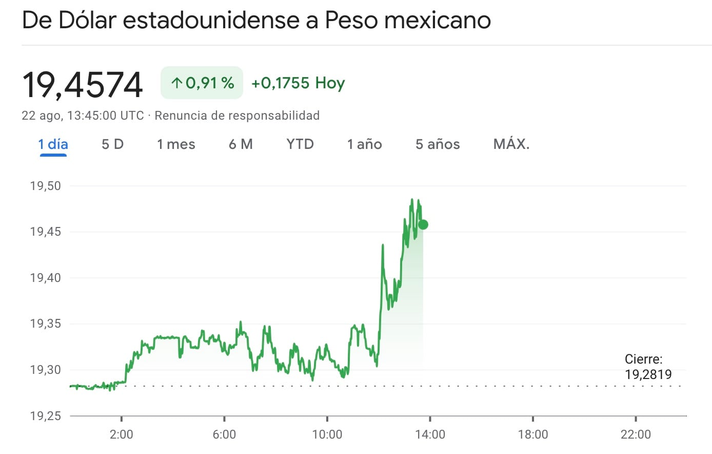 Súper peso mexicano frente al dólar