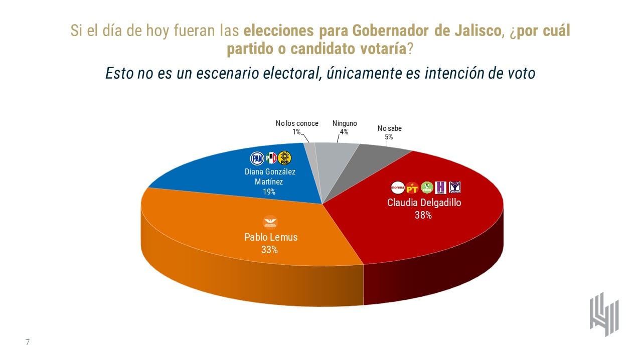Encuesta de De las Heras para elecciones Jalisco 2024