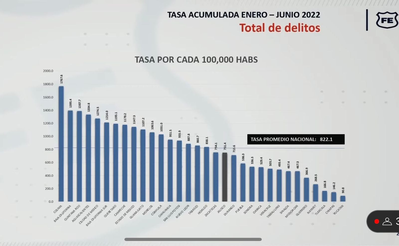 Incidencia delictiva a la baja en Jalisco