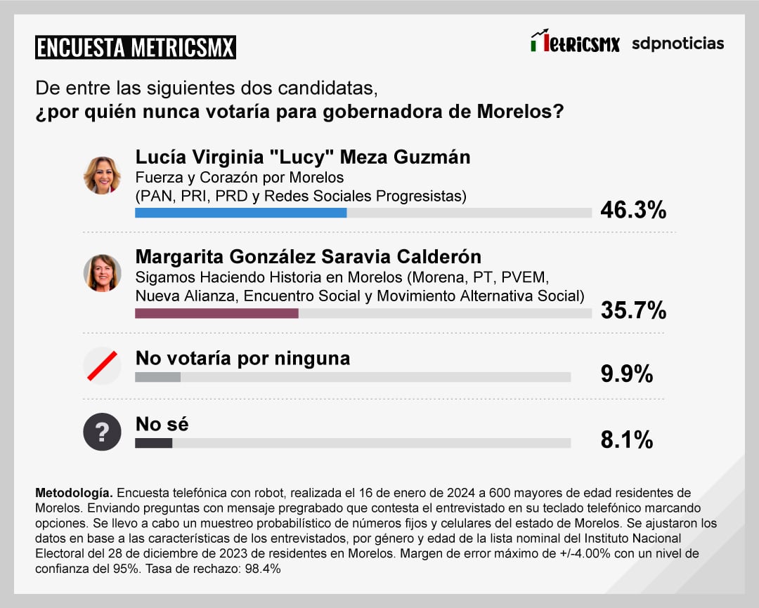 Encuesta MetricsMX en Morelos