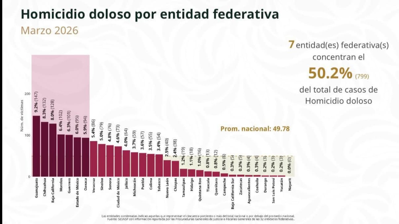 Tamaulipas logra reducción en homicidios y se ubica en lugar 14 a nivel nacional