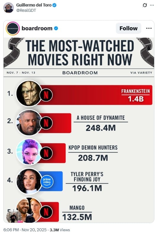 KPop Demon Hunters no logra competir con ‘Frankenstein’ de Guillermo del Toro en Netflix