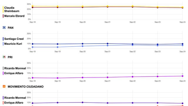 Tracking diario de SDP Noticias sobre posibles candidatos presidenciales 25 de septiembre