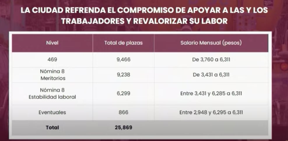 Incremento de los salarios de los trabajadores de la CDMX