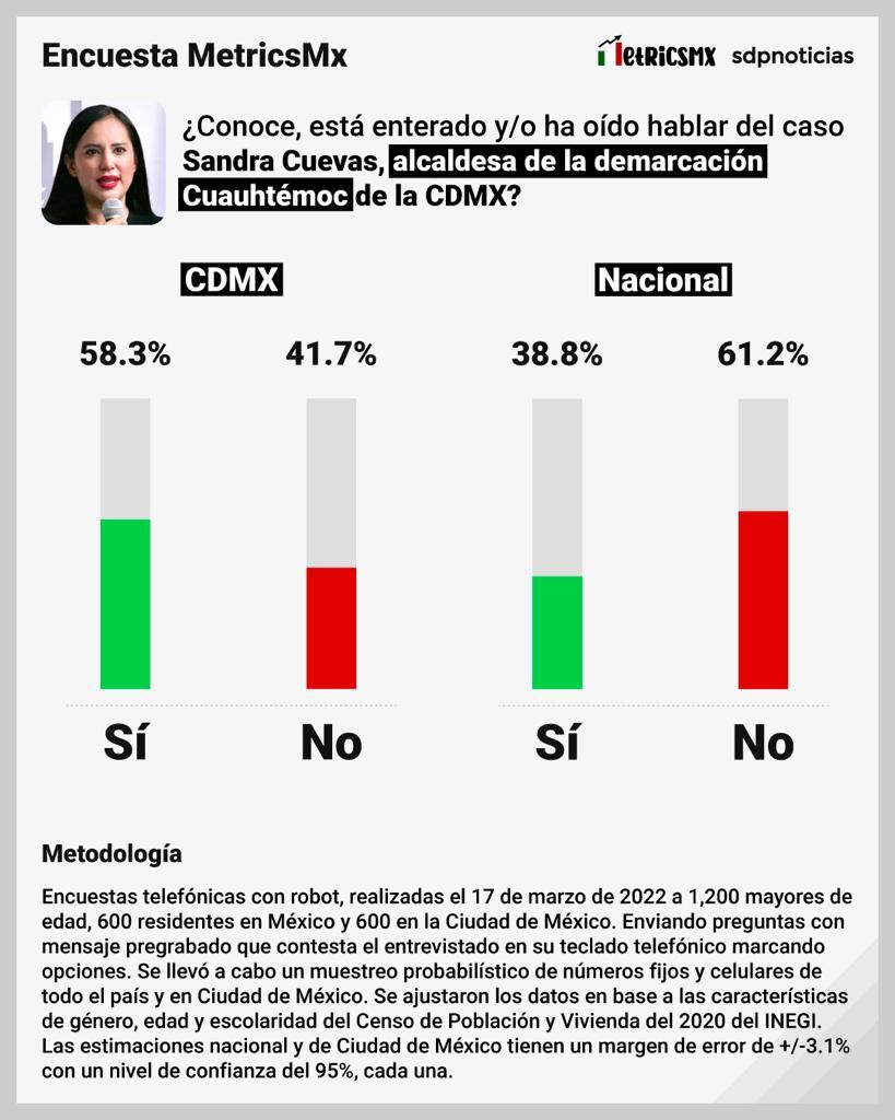 Encuesta Sandra Cuevas